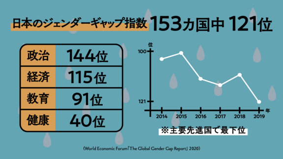 日本の「ジェンダー・ギャップ指数」は153か国中121位
