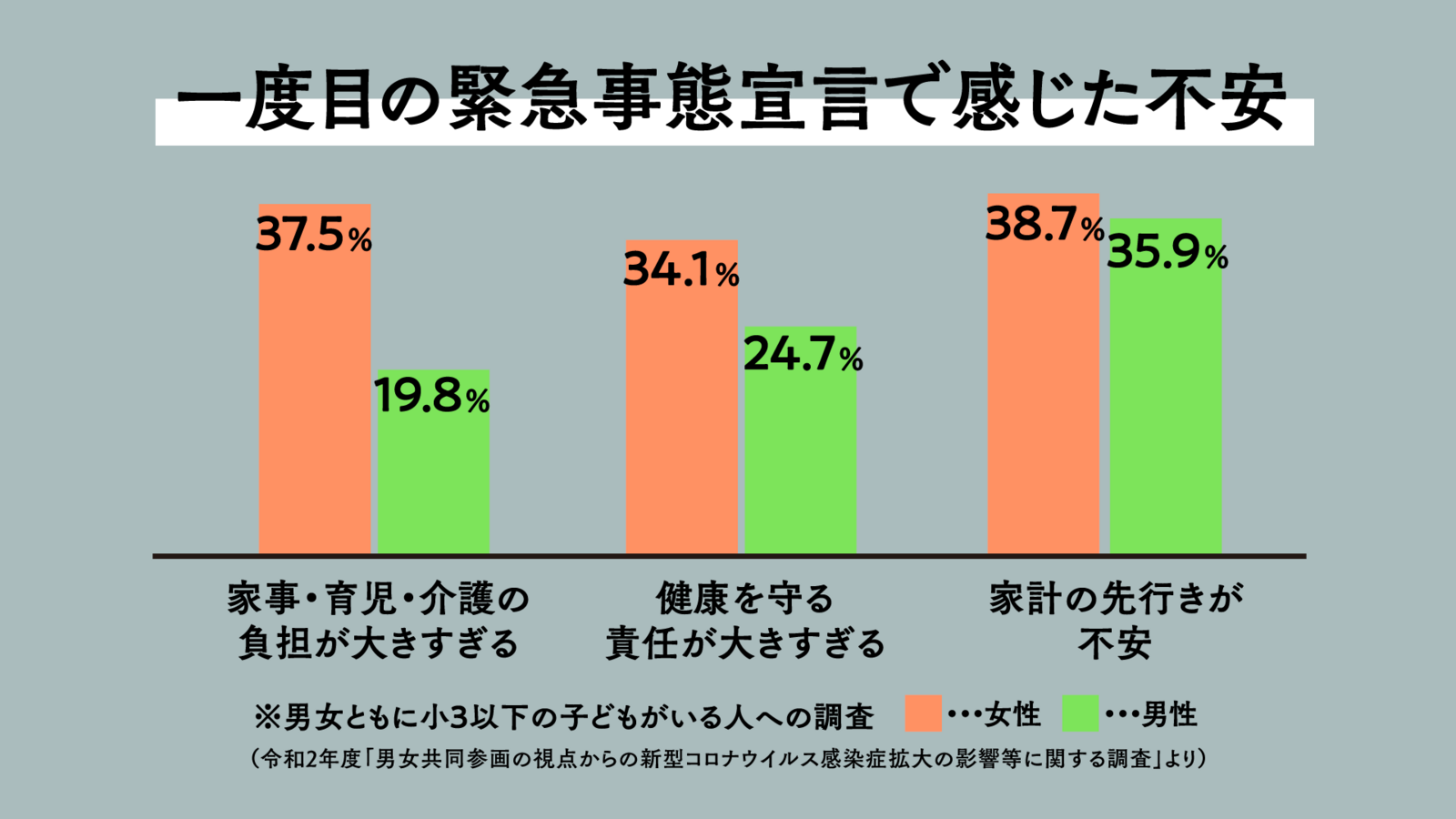 コロナ禍で女性の方が 家事 育児 介護の負担が大きすぎる と感じている