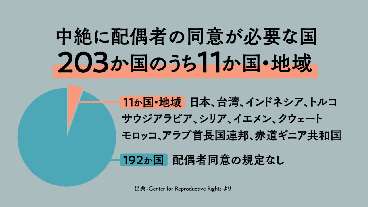 中絶に「配偶者同意」が必要なのは日本を含めて11か国・地域のみ（世界203か国中）Fact