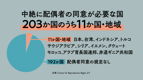 中絶に「配偶者同意」が必要なのは日本を含めて11か国・地域のみ（世界203か国中）