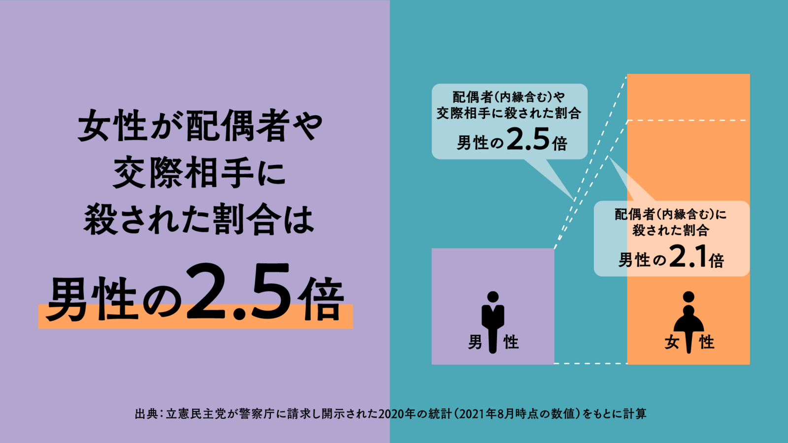 女性が配偶者や交際相手に殺された割合は男性の2 5倍