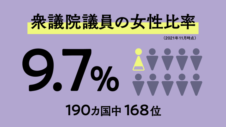 女性の国会議員 衆議院 比率が9 7 に後退