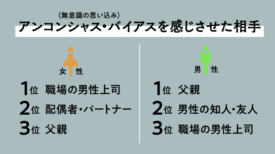 性別に基づく思い込みや決めつけをしているのは主に男性