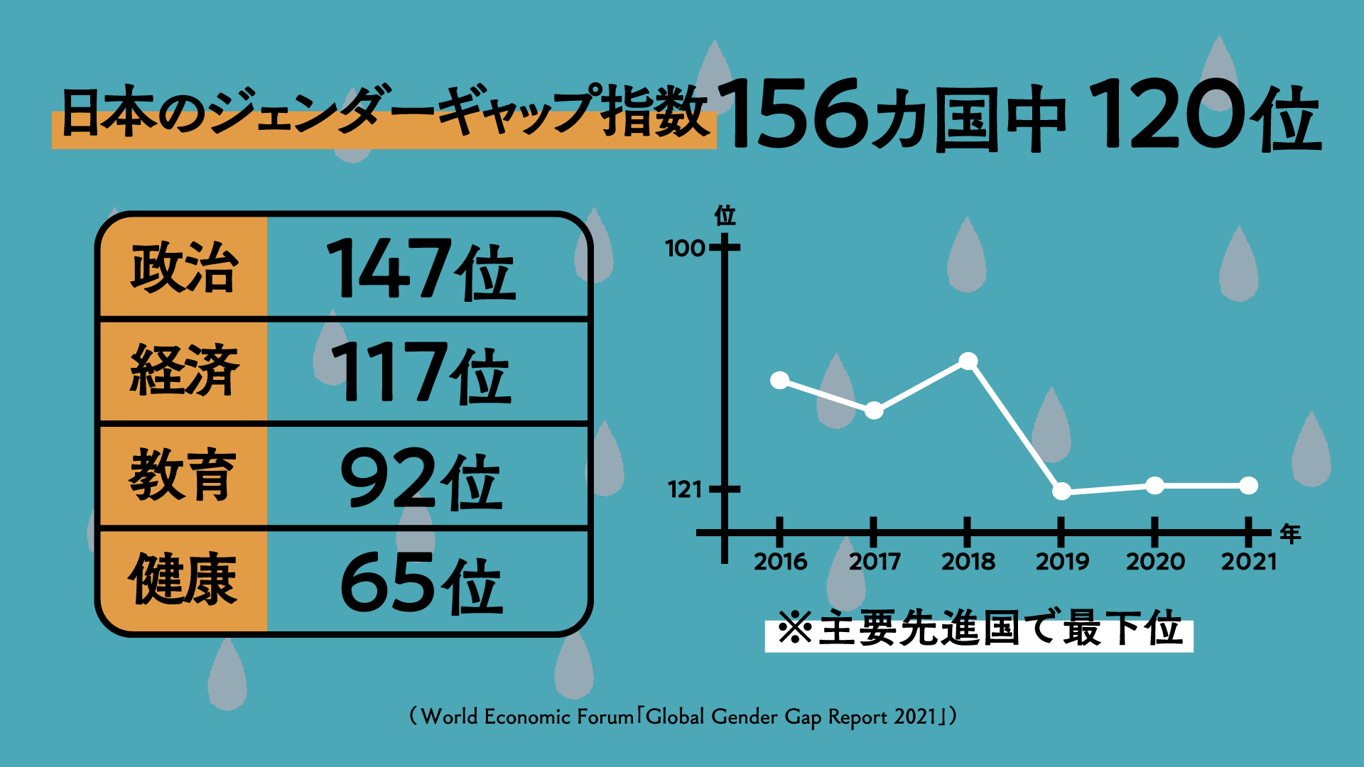 日本の「ジェンダー・ギャップ指数」は156か国中120位