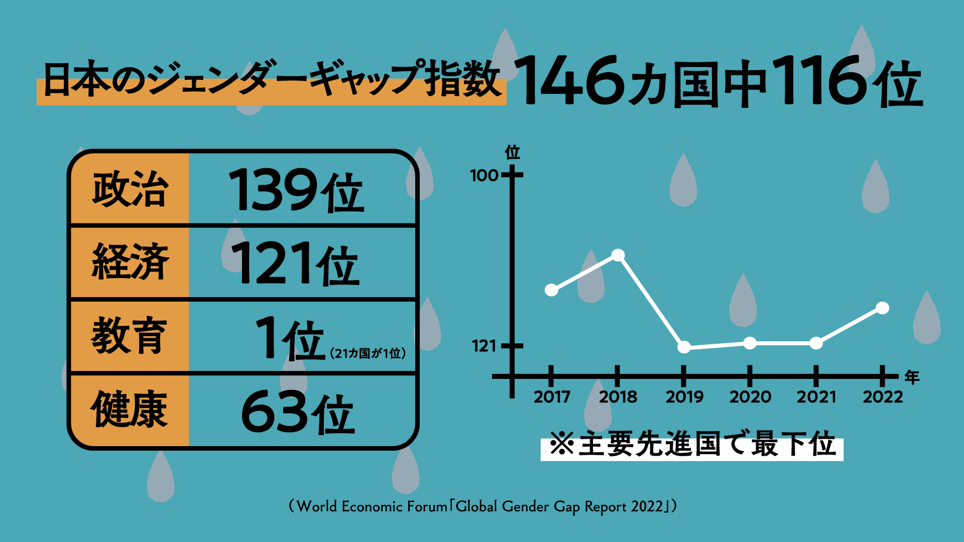 日本の「ジェンダー・ギャップ指数」は146か国中116位