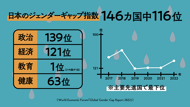 日本の「ジェンダー・ギャップ指数」は146か国中116位