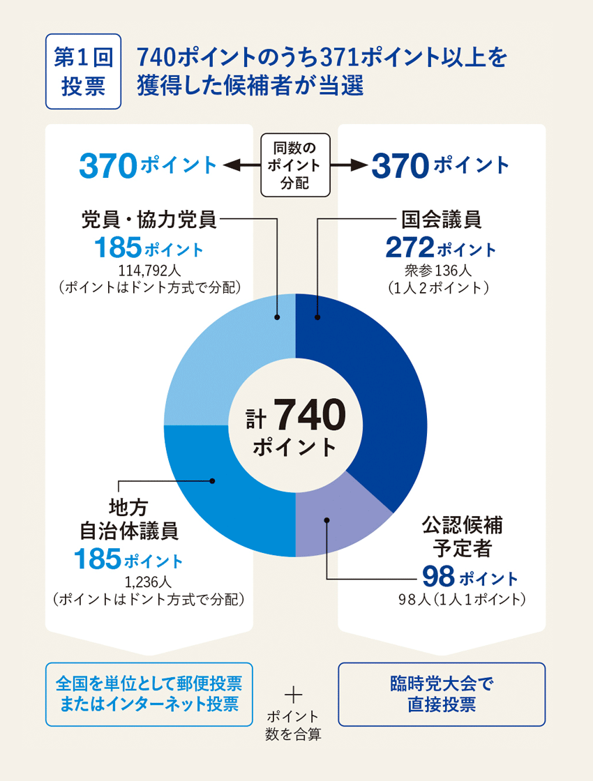 第１回投票：740ポイントのうち371ポイント以上を獲得した候補者が当選