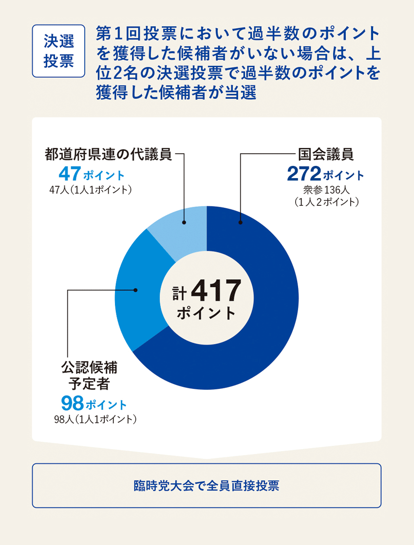 決選投票：第1回投票において過半数のポイントを獲得した候補者がいない場合は、上位2名の決選投票で過半数のポイントを獲得した候補者が当選