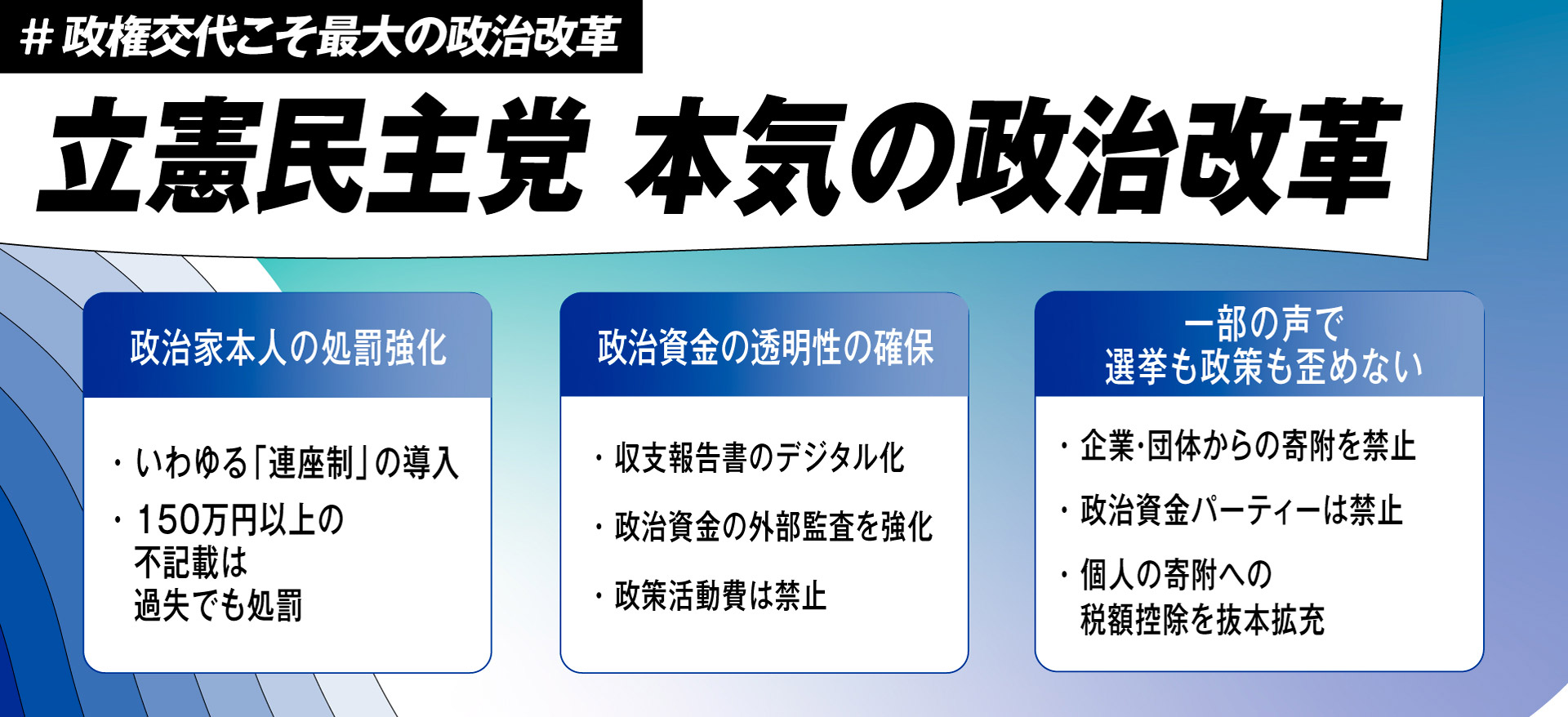 ＃政権交代こそ最大の政治改革 立憲民主党 本気の政治改革　政治家本人の処罰強化 いわゆる「連座制」の導入、150万円以上の不記載は過失でも処罰 政治資金の透明性の確保 収支報告書のデジタル化、政治資金の外部監査を強化、政策活動費は禁止　一部の声で選挙も政策も歪めない 企業・団体からの寄附を禁止、政治資金パーティーは禁止、個人の寄附への税額控除を抜本拡充