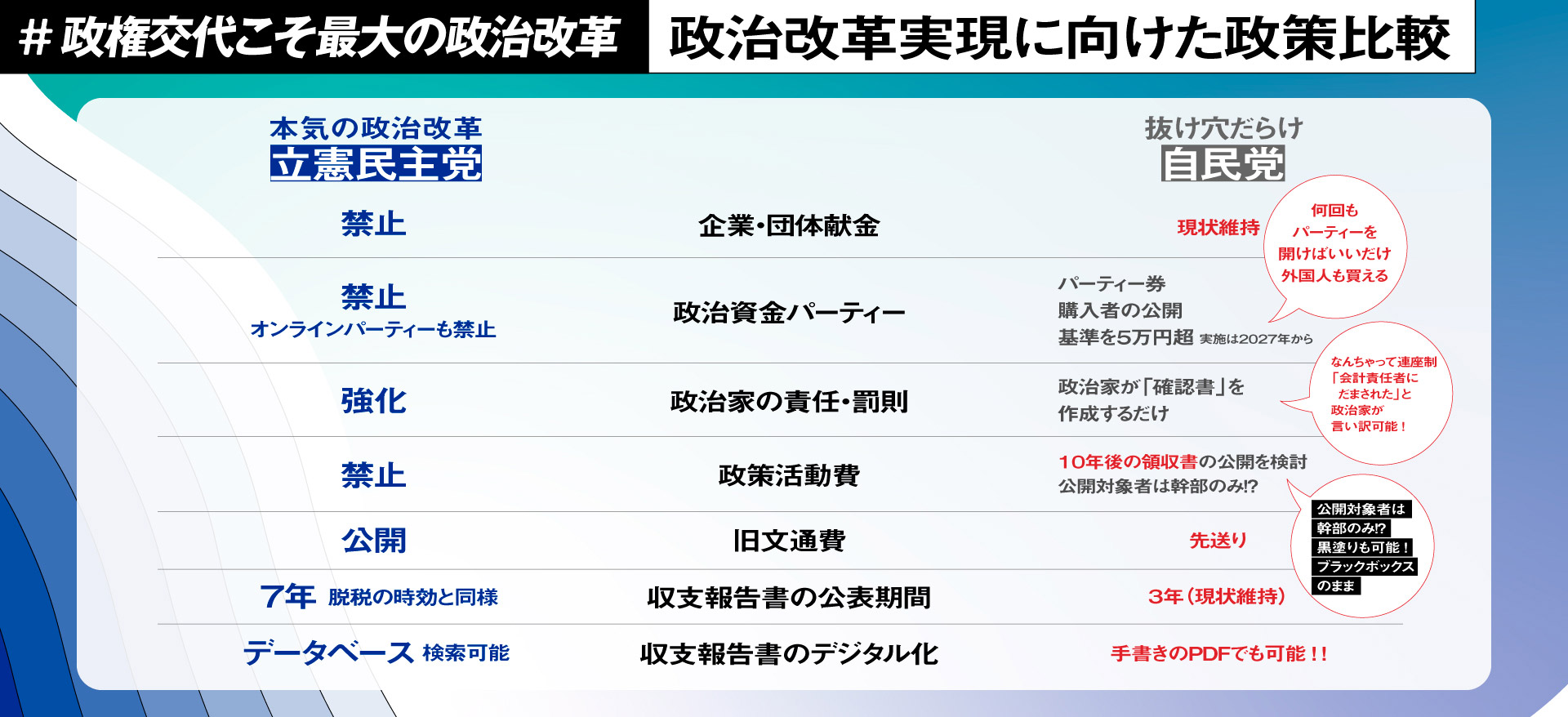 ＃政権交代こそ最大の政治改革 立憲民主党 本気の政治改革　政治改革実現に向けた政策比較