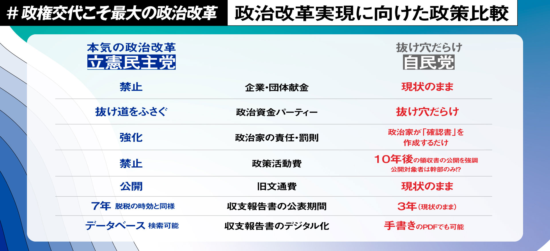 ＃政権交代こそ最大の政治改革 立憲民主党 本気の政治改革　政治改革実現に向けた政策比較