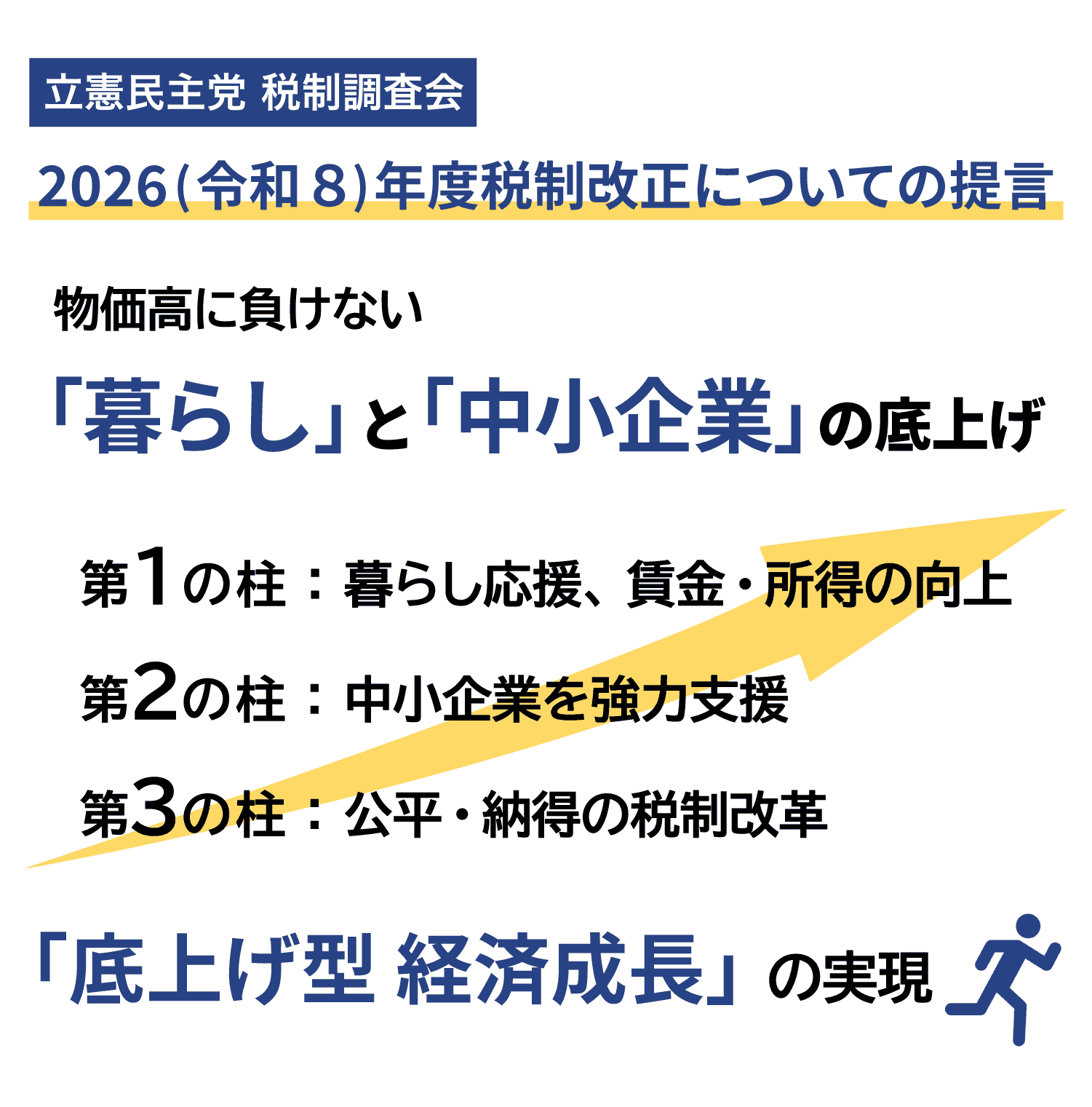 立憲民主党 税制調査会 2026(令和8)年度税制改正についての提言 物価高に負けない「暮らし」と「中小企業」の底上げ 第1の柱:暮らし応援、賃金・所得の向上 第2の柱:中小企業を強力支援 第3の柱:公平・納得の税制改革