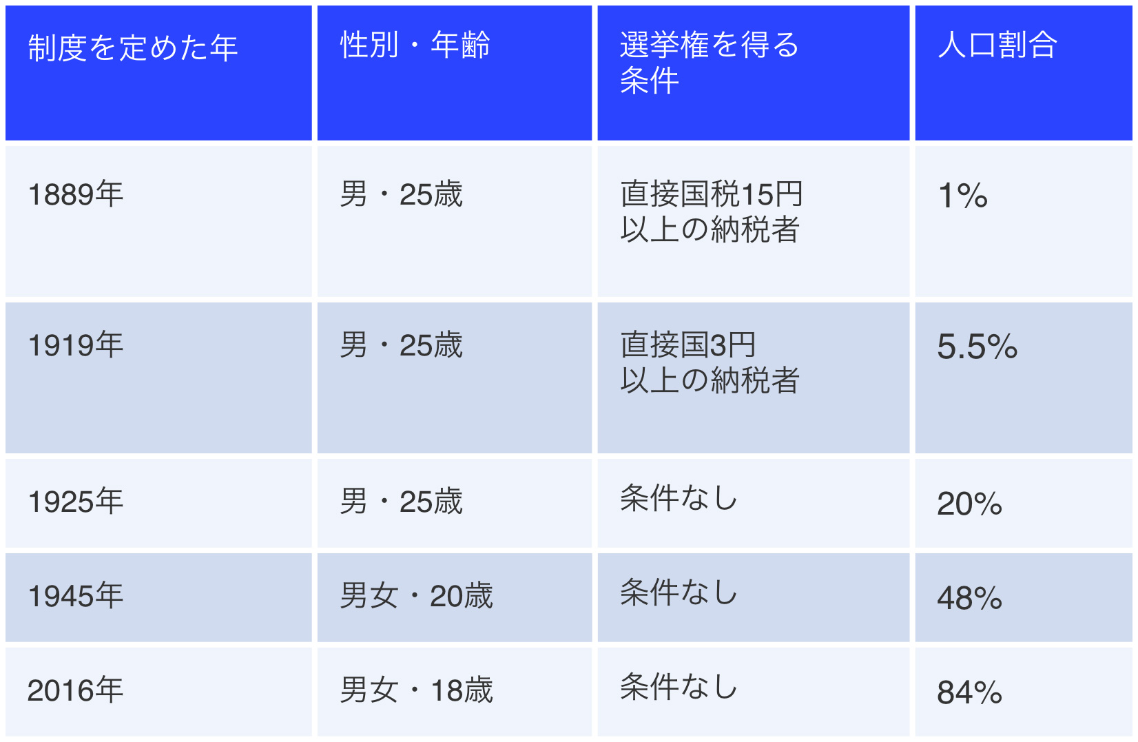 およそ130年前！平等な選挙ができるまで、たいへんな歴史がありました。