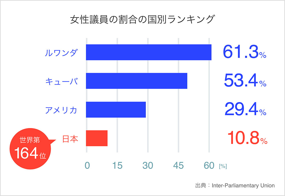 2023年7月時点で10.3%。世界第164位です。