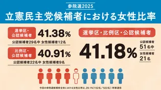 シェア画像: 立憲民主党候補者における女性比率