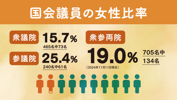 日本の国会議員の女性比率