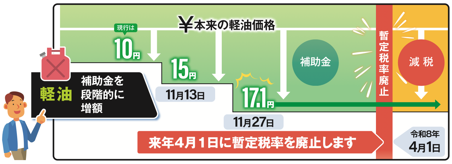 軽油 補助金を段階的に増額 来年4月1日に暫定税率を廃止します 軽油 補助金を段階的に増額 来年4月1日に暫定税率を廃止します