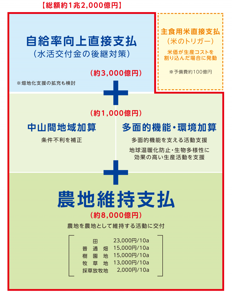 総額約１兆２,０００億円】／自給率向上直接支払（水活交付金の後継対策）（約3,０００億円） ※畑地化支援の拡充も検討／＋／（約1,０００億円）／中山間地域加算 条件不利を補正／多面的機能・環境加算 多面的機能を支える活動支援 地球温暖化防止・生物多様性に効果の高い生産活動を支援／＋／農地維持支払（約8,０００億円）／農地を農地として維持する活動に交付／田 23,000円/10ａ 普通畑 15,000円/10ａ 樹園地 15,000円/10ａ 牧草地 13,000円/10ａ 採草放牧地 2,000円/10ａ ／主食用米直接支払（米のトリガー）米価が生産コストを割り込んだ場合に発動 ※予備費約100億円