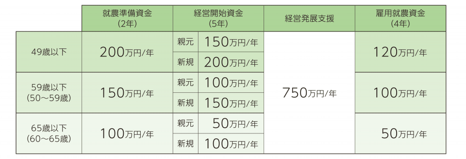 就農準備資金（２年）49歳以下 200万円/年 59歳以下（50～59歳） 150万円/年 65歳以下（60～65歳） 100万円/年／経営開始資金（５年）49歳以下 親元 150万円/年 新規 200万円/年 59歳以下（50～59歳） 親元 100万円/年 新規 150万円/年 65歳以下（60～65歳） 親元 50万円/年 新規 100万円/年／経営発展支援 750万円/年／雇用就農資金（４年）49歳以下 120万円/年 59歳以下（50～59歳） 100万円/年 65歳以下（60～65歳） 50万円/年