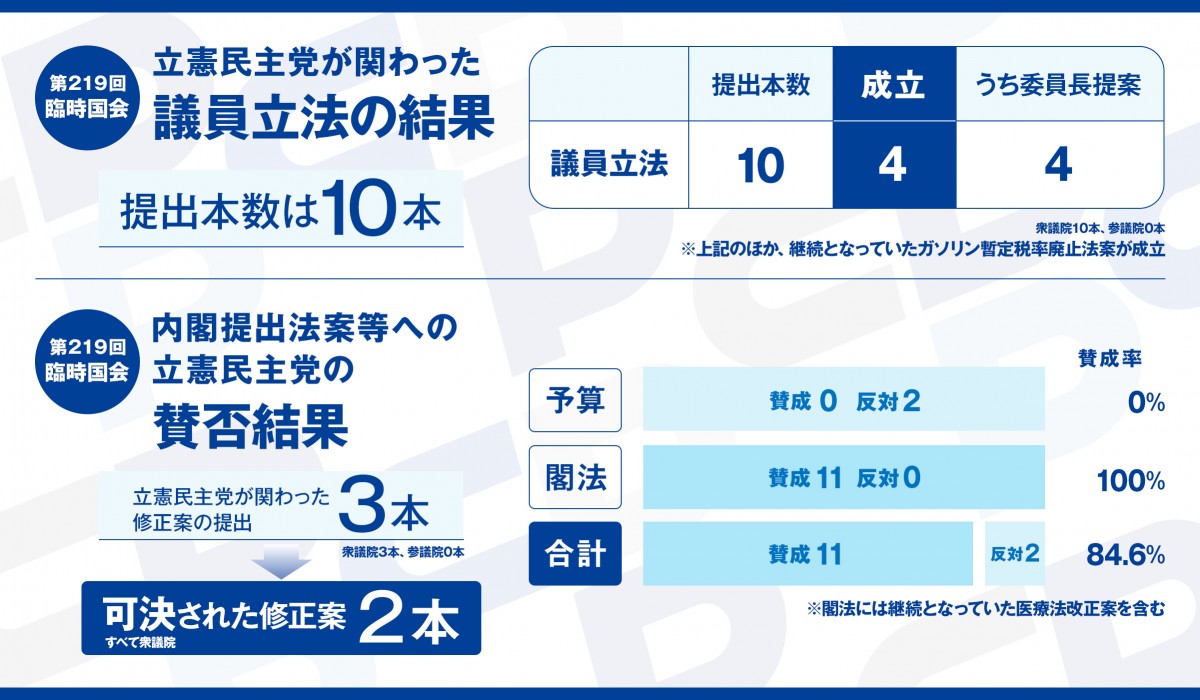 政調】第219回臨時国会での立憲民主党の取り組み - 立憲民主党