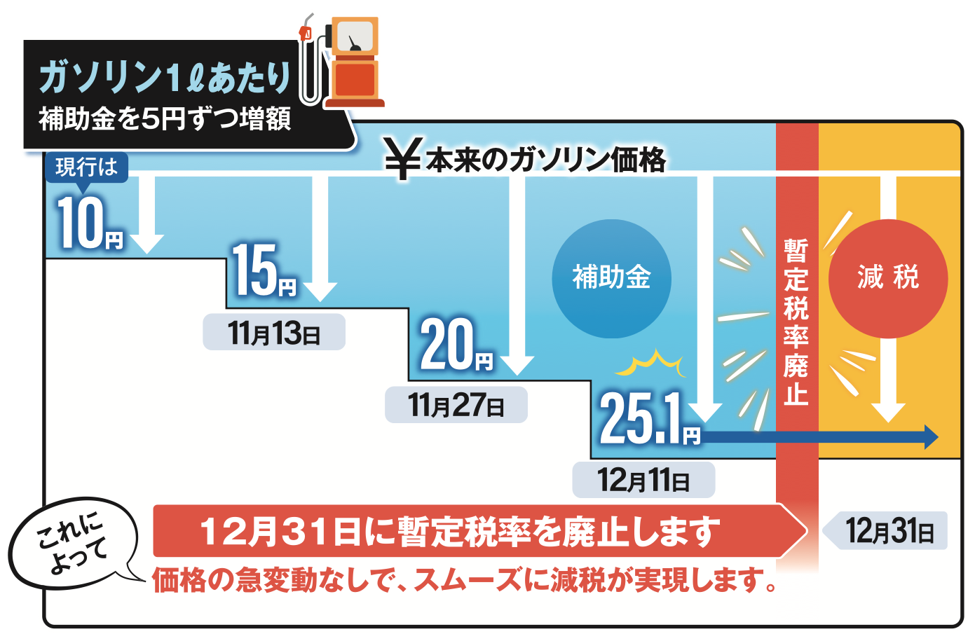ガソリン1ℓあたり補助金を5円ずつ増額 12月31日に暫定税率を廃止します これによって価格の急変動なしで、スムーズに減税が実現します ガソリン1ℓあたり補助金を5円ずつ増額 12月31日に暫定税率を廃止します これによって価格の急変動なしで、スムーズに減税が実現します