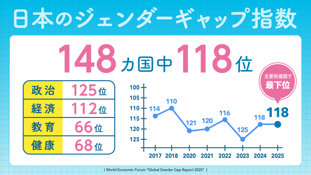 コメント】ジェンダー・ギャップ指数2025発表にあたって - 立憲民主党