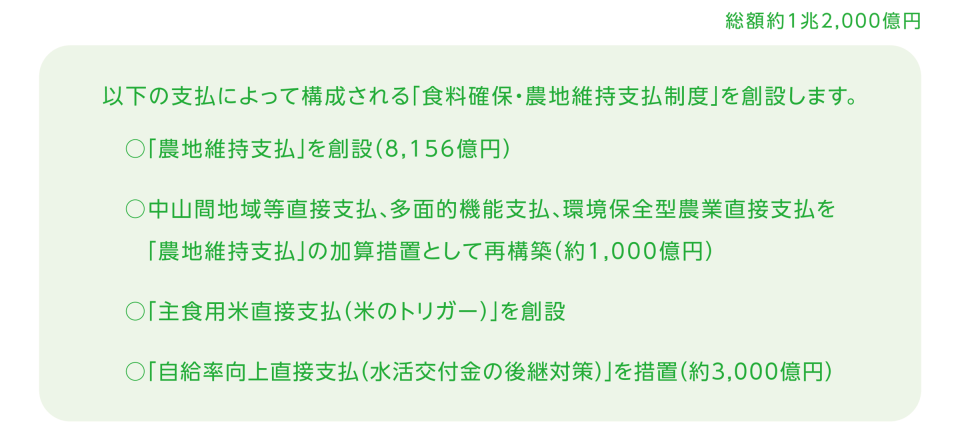 総額約１兆２,０００億円／以下の支払によって構成される「食料確保・農地維持支払制度」を創設します。／○「農地維持支払」を創設（8,156億円）／○中山間地域等直接支払、多面的機能支払、環境保全型農業直接支払を「農地維持支払」の加算措置として再構築（約1,000億円）／○「主食用米直接支払（米のトリガー）」を創設／○「自給率向上直接支払（水活交付金の後継対策）」を措置（約3,000億円）