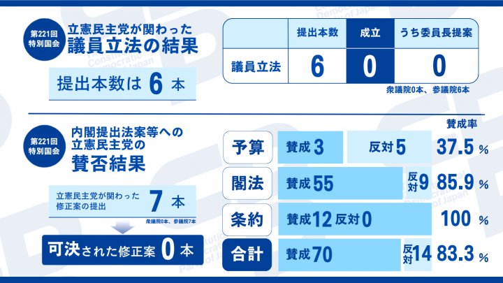 第221回特別国会における立憲民主党の議員立法の結果と内閣提出法案等への賛否結果