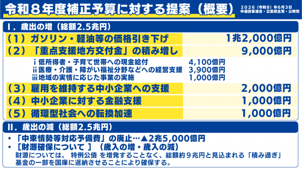 立憲・中道・公明3党で補正予算修正提案を発表「生活現場に届く補正予算を」徳永エリ政調会長