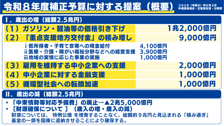 立憲・中道・公明3党で補正予算修正提案を発表「生活現場に届く補正
