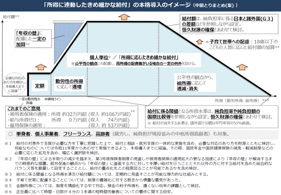 【実務者会議配布資料】 「所得に連動したきめ細かな給付」の本格導入のイメージ（中間とりまとめ(案)）.png