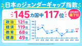 日本のジェンダーギャップ指数　145カ国中117位