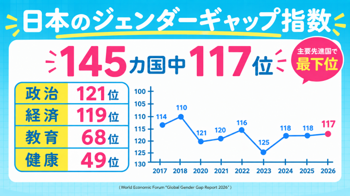 日本のジェンダーギャップ指数　145カ国中117位