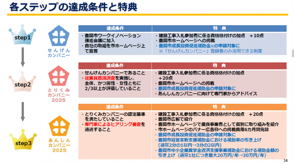 ワークイノベーション達成条件と特典.png