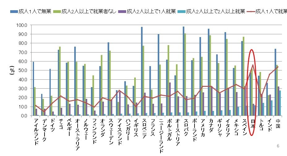 子どもがいる世帯の人口の貧困率、成人の数と就業状態別（2012年頃） 