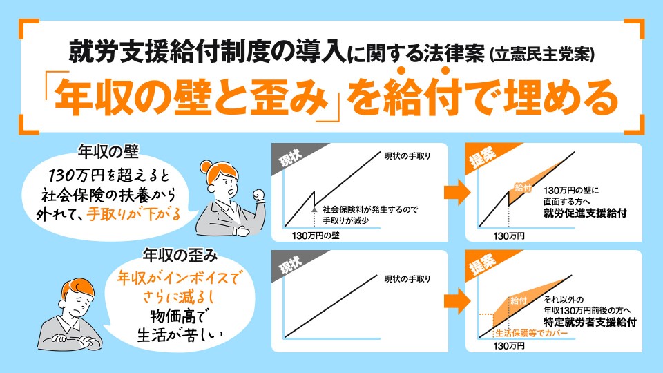 立憲・野田代表「手取りへの影響では、より深刻なのは社会保険料の負担が生じる『130万円の壁』だ」存在感発揮に-39