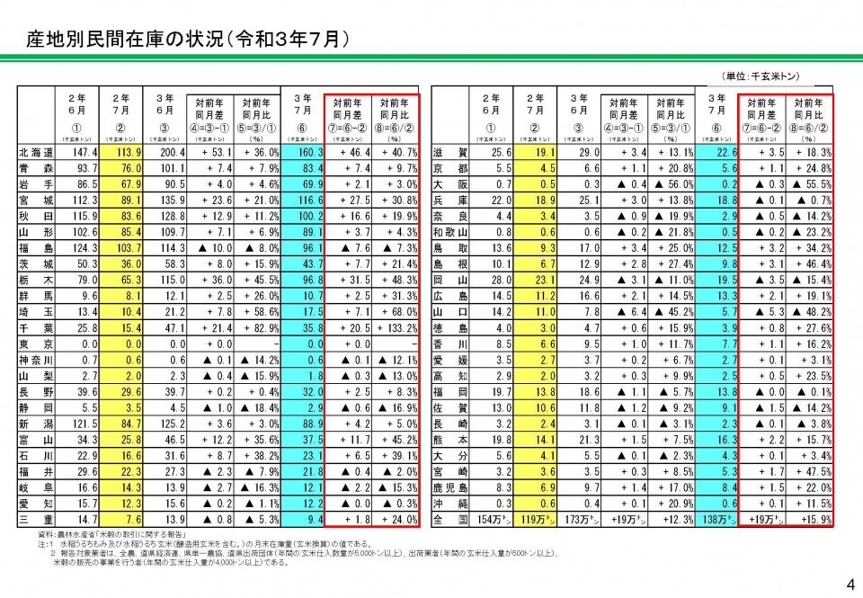 産地別民間在庫の状況（令和3年7月）