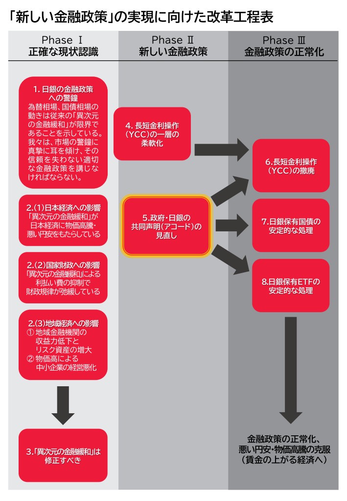 「新しい金融政策」の実現に向けた改革工程表