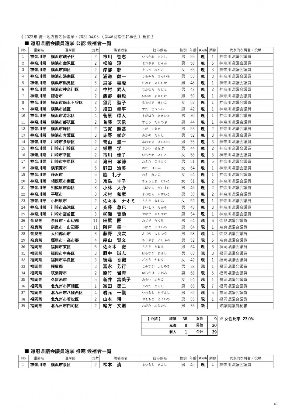 01-01　候補一覧〖道府県議会〗20220405.jpg