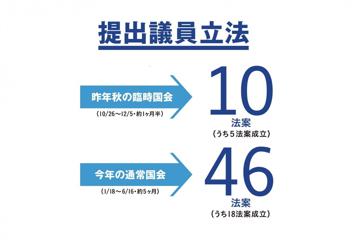 立憲民主党は56本の議員立法を提出しました - 立憲民主党