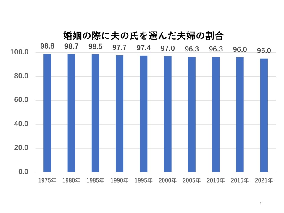 婚姻の際に夫の氏を選んだ夫婦の割合_page-0001.jpg