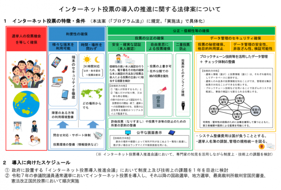 インターネット投票の導入の推進に関する法律案について