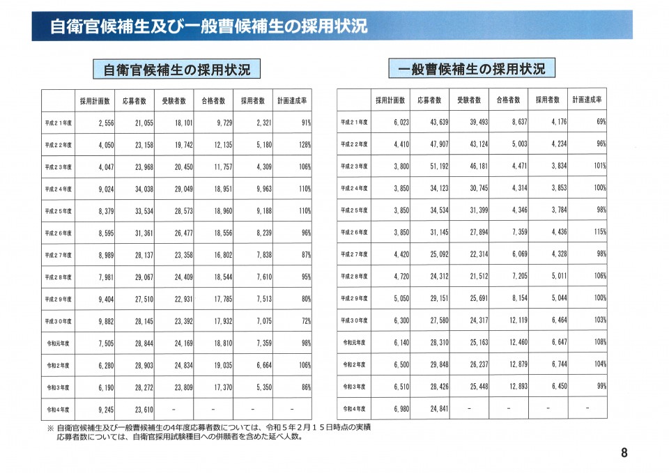 自衛官候補生及び一般曹候補生の採用状況