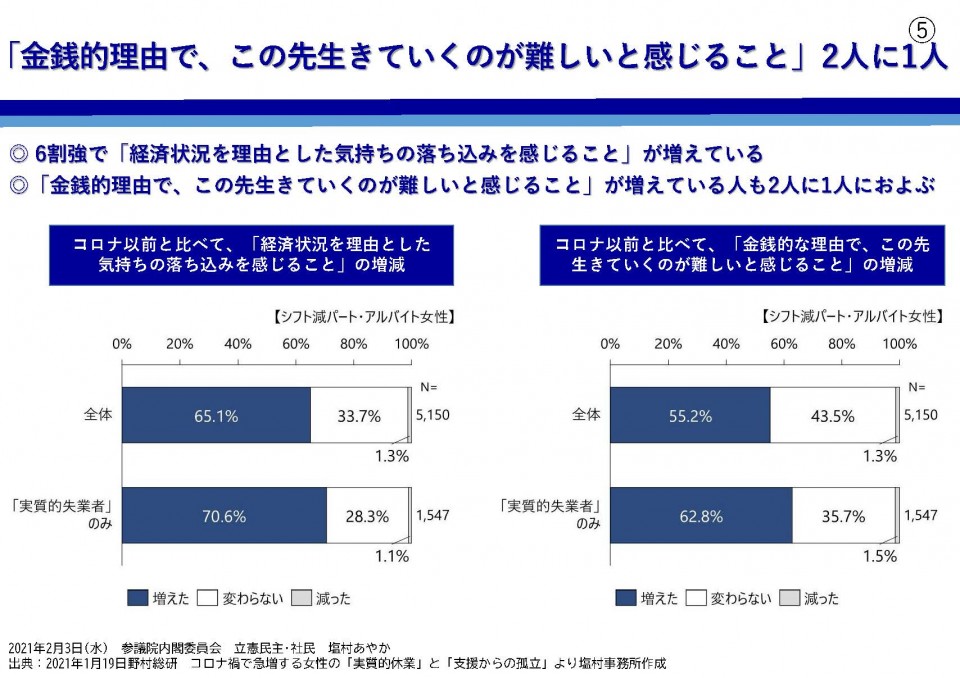 0203＿塩村議員生きていくのが苦しい2割5.jpg