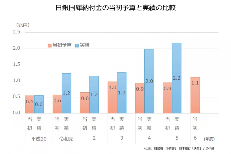 日銀国庫納付金の当初予算と実績の比較　ETF活用法案