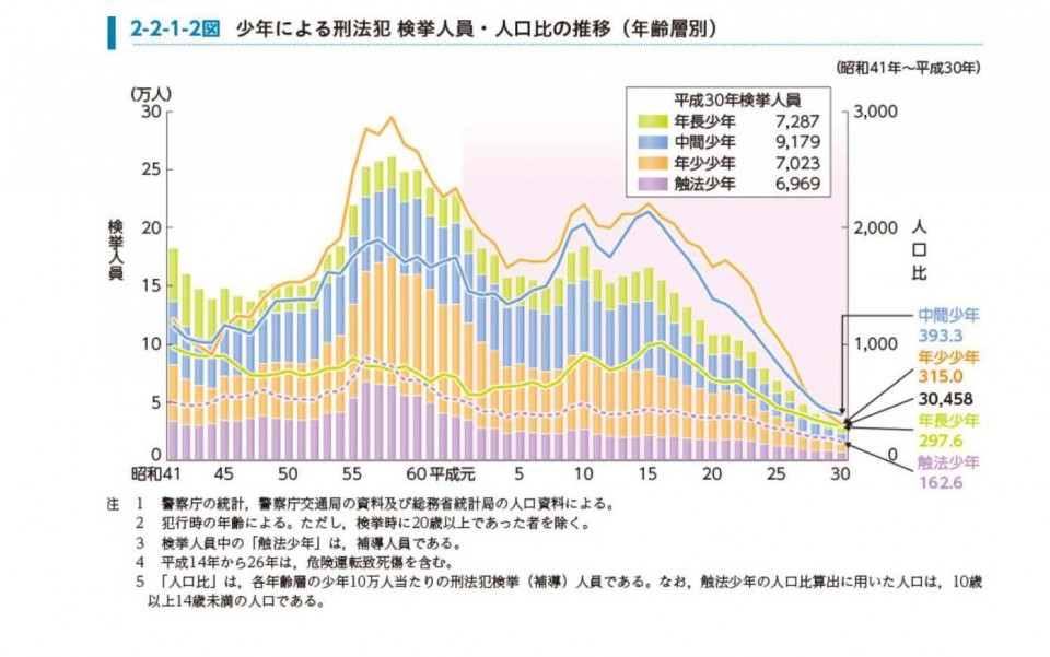 少年法　少年による刑法犯　検挙人員・人口比の推移（年齢層別）