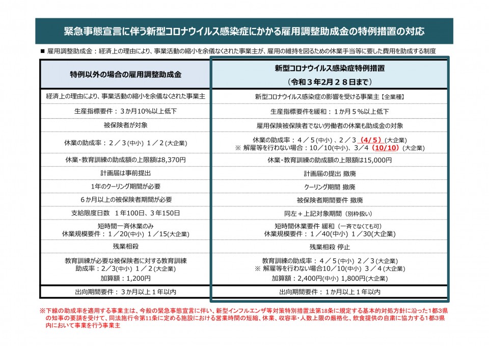 緊急事態宣言に伴う新型コロナウイルス感染症にかかる雇用調整助成金の特例措置の対応