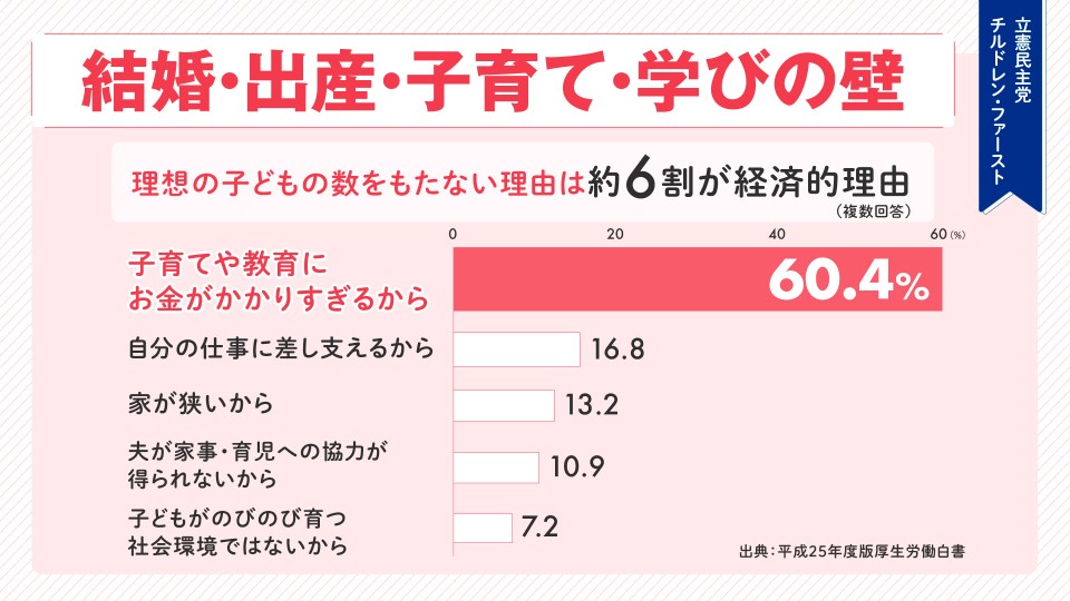 結婚・出産・子育て・学びの壁　理想の子どもの数をもたない理由は約6割が経済的理由