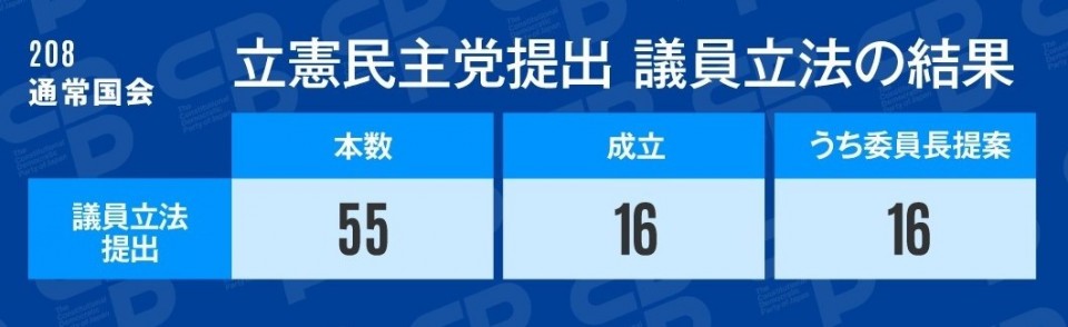 208通常国会　提出議員立法の結果