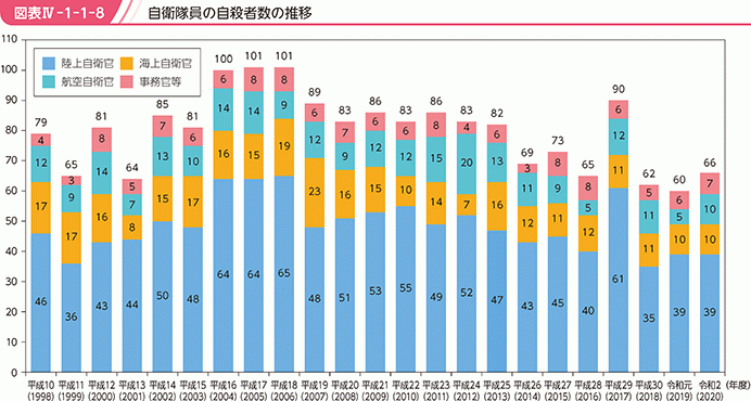 自衛隊員の自殺者の推移